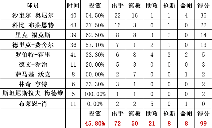 湖人队统计