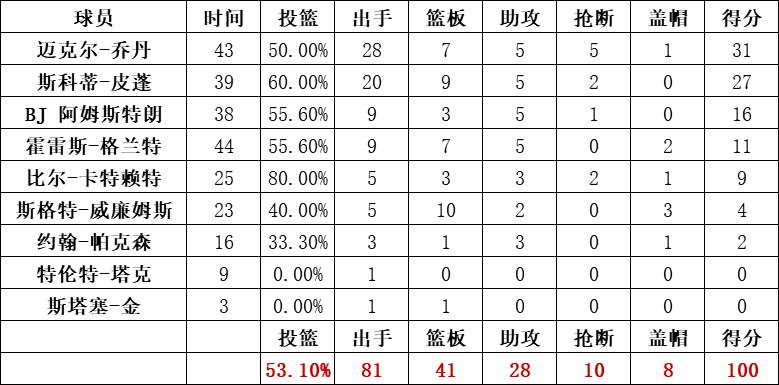 公牛队统计