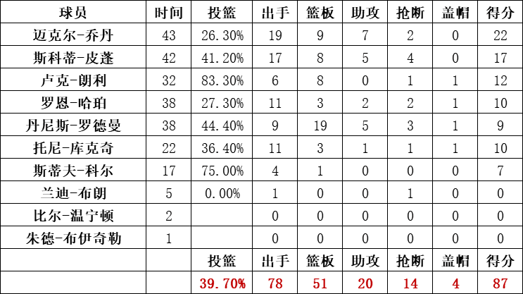 公牛队统计