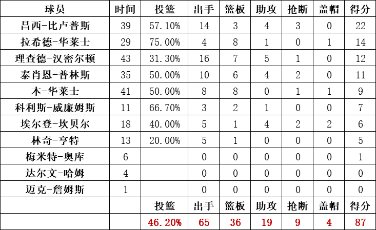 活塞队统计