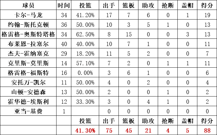 爵士队统计