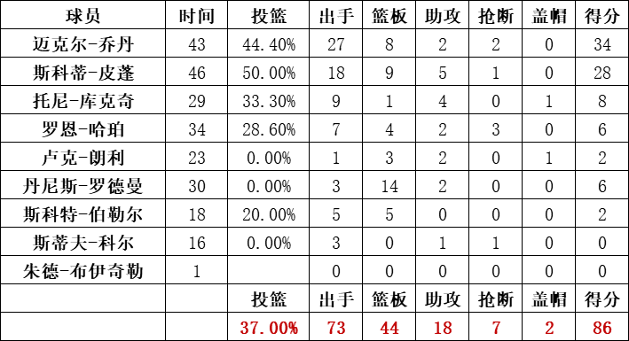 公牛队统计