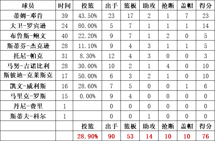 马刺队统计