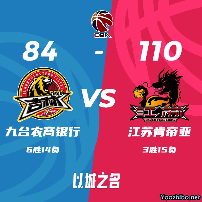 江苏110-84大胜对手终结九连败。