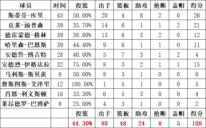 勇士队统计