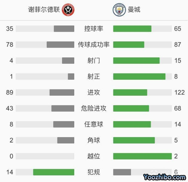 曼城1-0谢菲尔德联