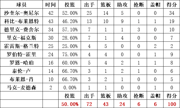 湖人队统计