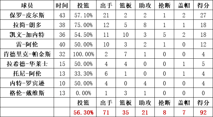 凯尔特人队统计