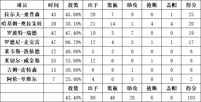 火箭队统计