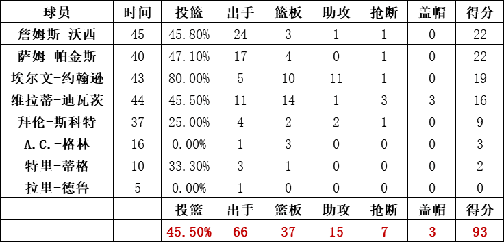 湖人队统计