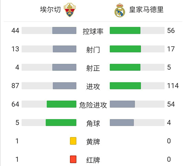 埃尔切vs皇家马德里技术统计