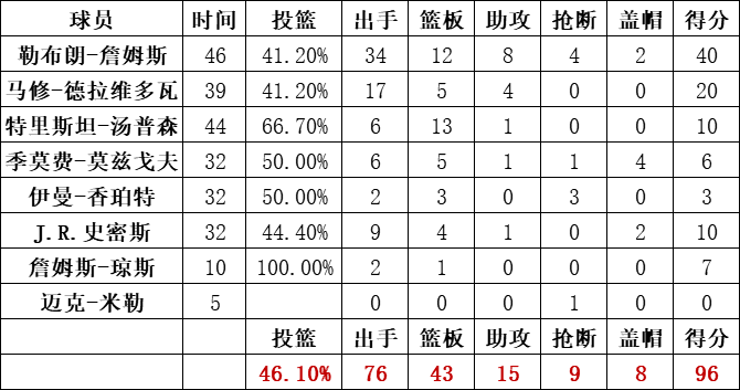 骑士队统计