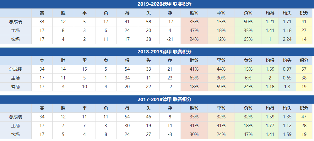 柏林联合近年成绩