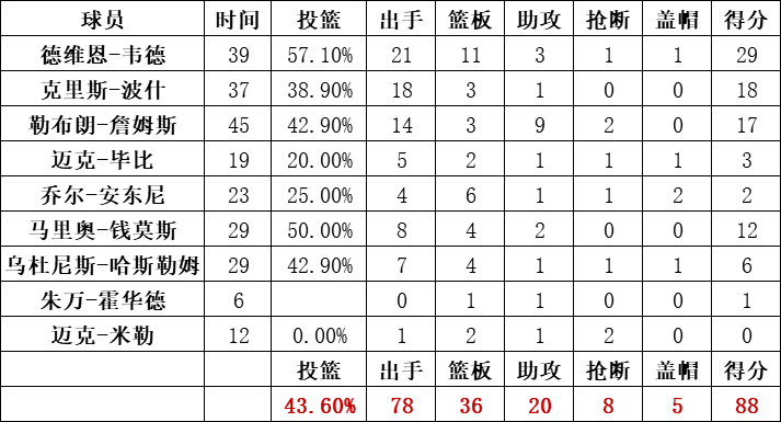 热火队统计