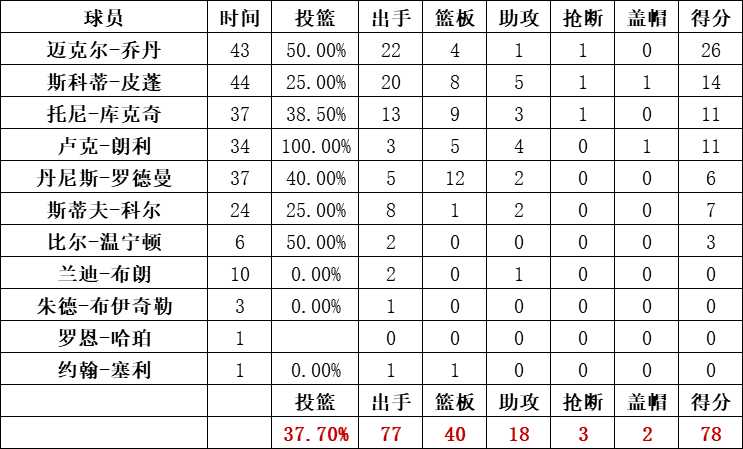 公牛队统计