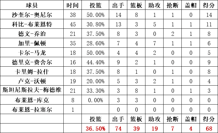 湖人队统计