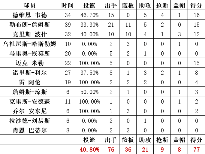 热火队统计