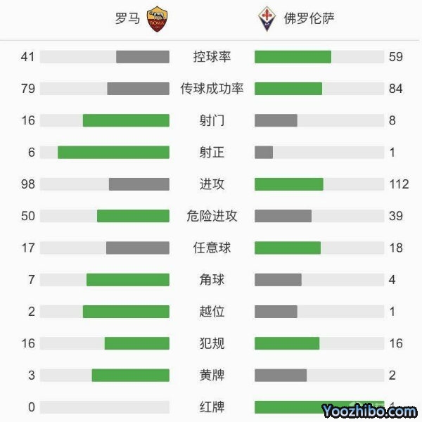 罗马2-0佛罗伦萨