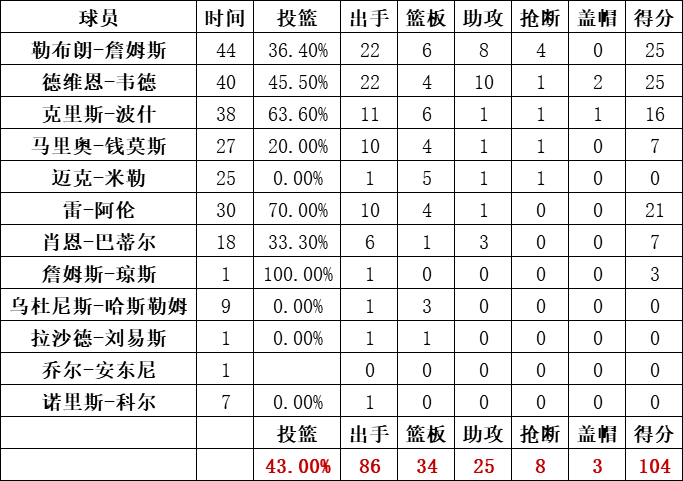 热火队统计