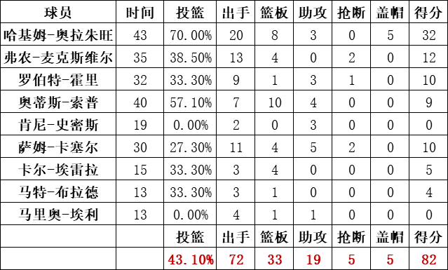 火箭队统计