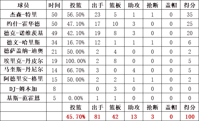 小牛队统计