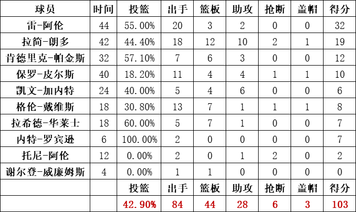 凯尔特人队统计