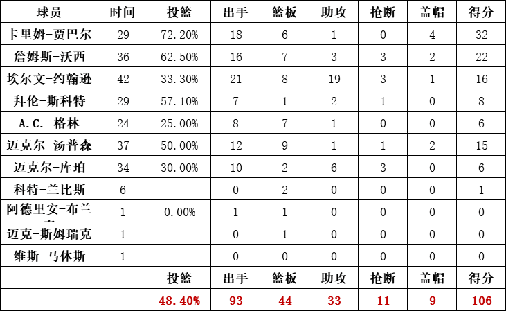 湖人队统计