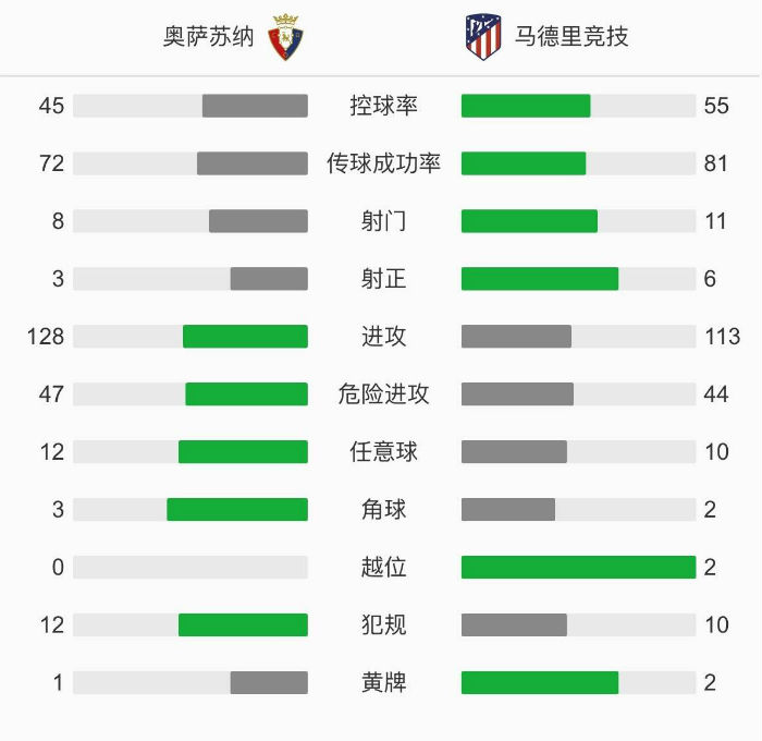 马德里竞技3-1奥萨苏纳