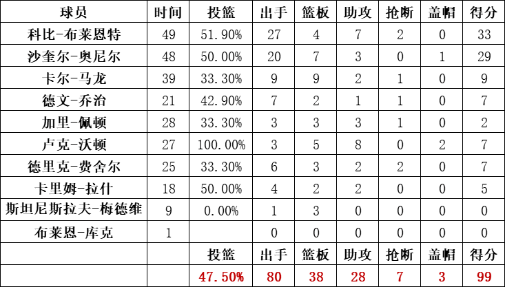 湖人队统计