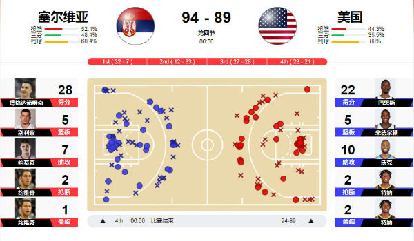 美国vs塞尔维亚 全场录像回放
