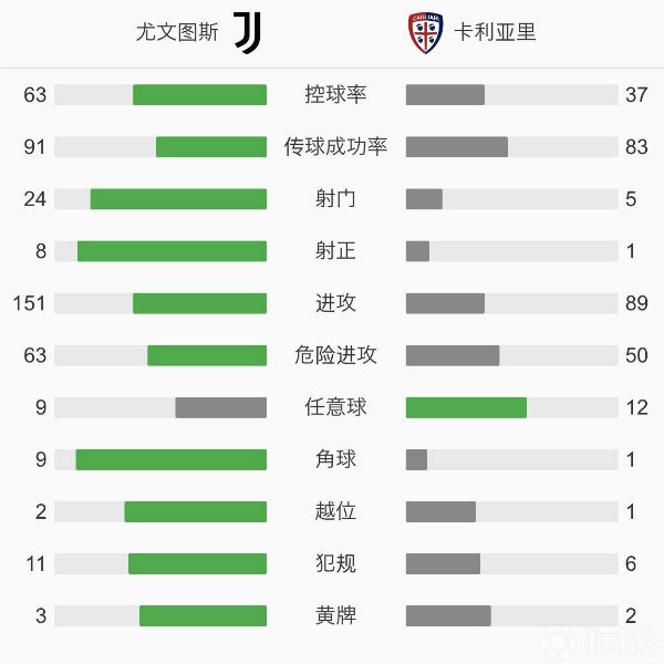 尤文图斯2-0卡利亚里