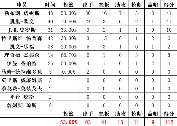 骑士队统计