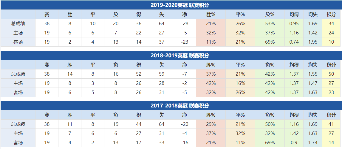 沃特福德近年成绩：