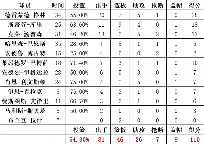 勇士队统计