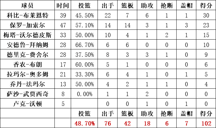 湖人队统计