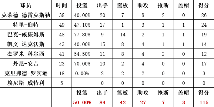 湖人队统计