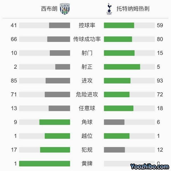 热刺1-0西布朗