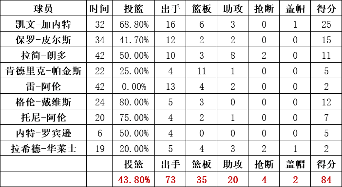 凯尔特人队统计