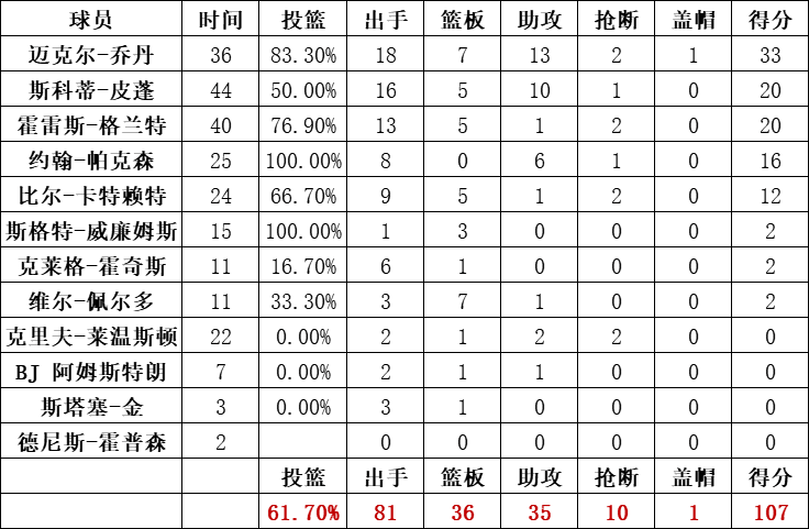 公牛队统计