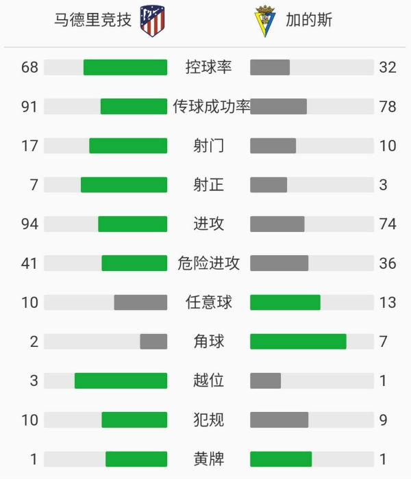 马德里竞技4-0加的斯