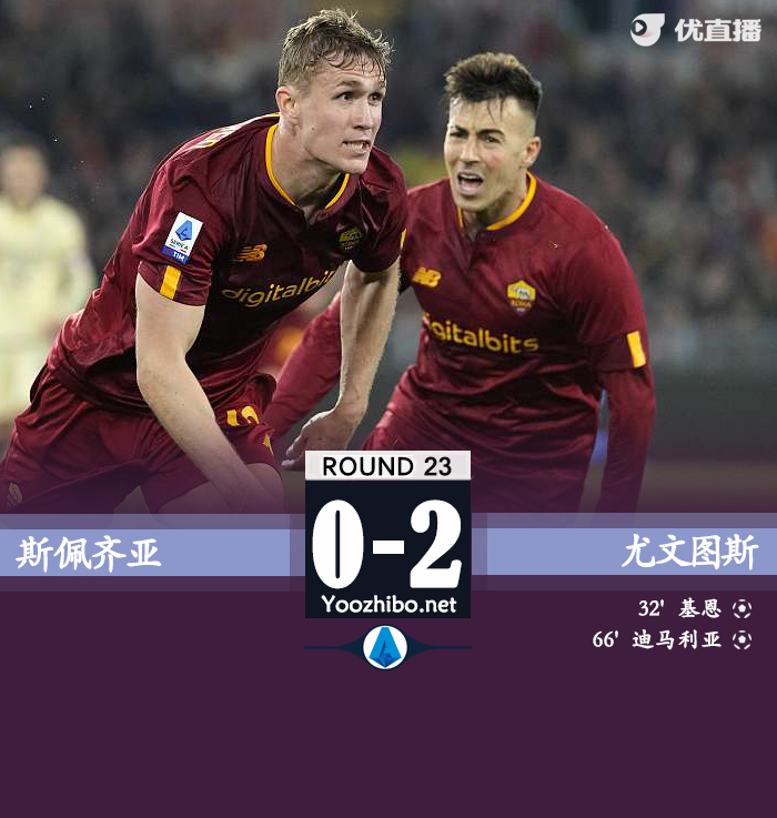 罗马1-0维罗纳，升至联赛第三！