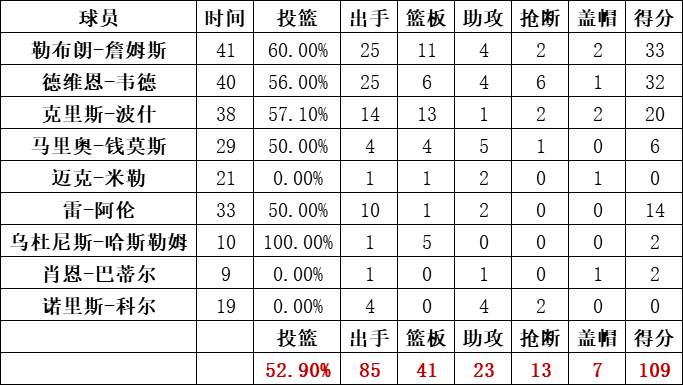 热火队统计