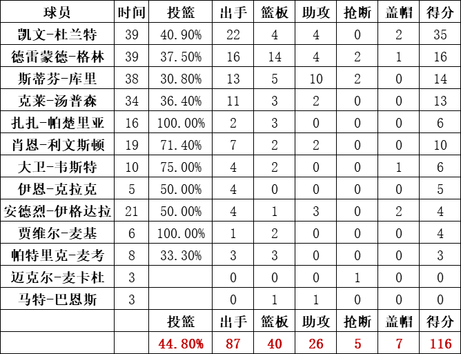 勇士队统计