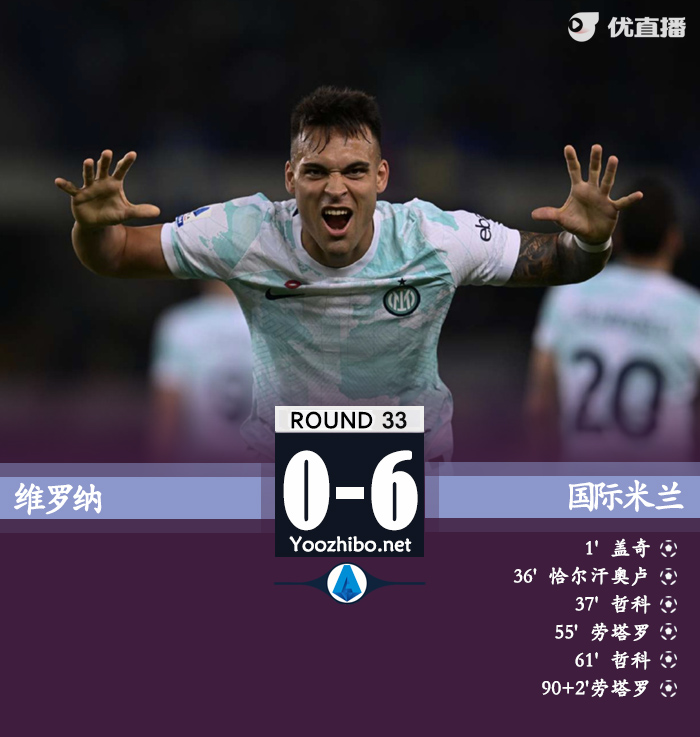 国米客场6-0大胜维罗纳。