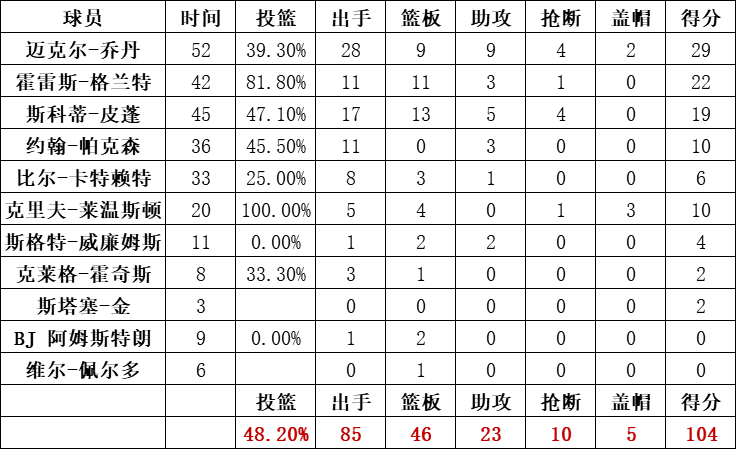 公牛队统计