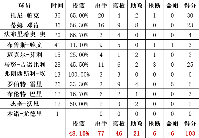 马刺队统计