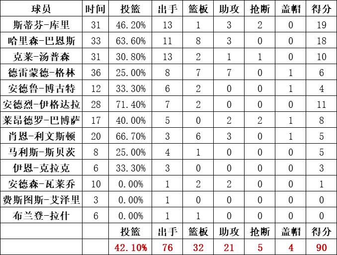 勇士队统计