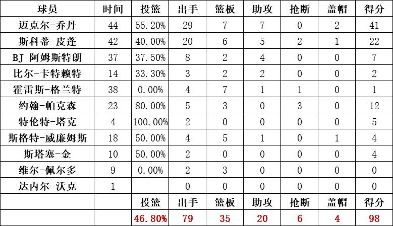 公牛队统计