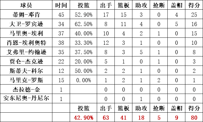 马刺队统计