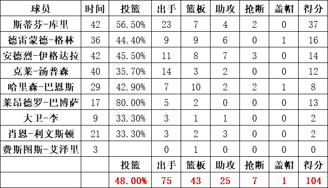 勇士队统计